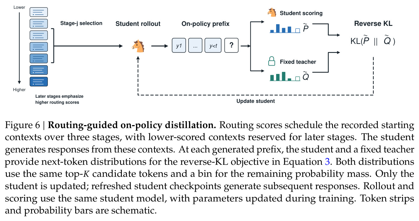 Routing-guided on-policy distillation