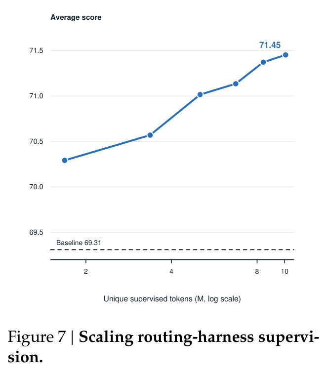 Scaling routing-harness supervision