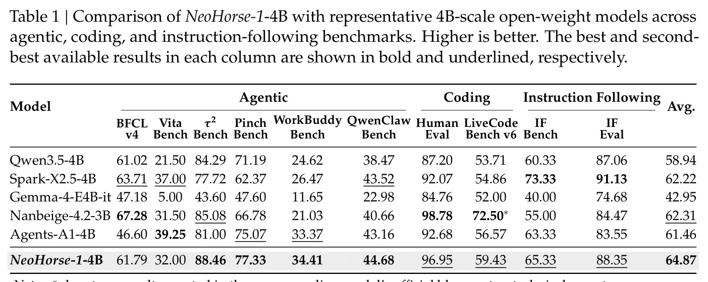 Comparison of NeoHorse-1-4B with representative 4B-scale open-weight models across agentic, coding, and instruction-following benchmarks