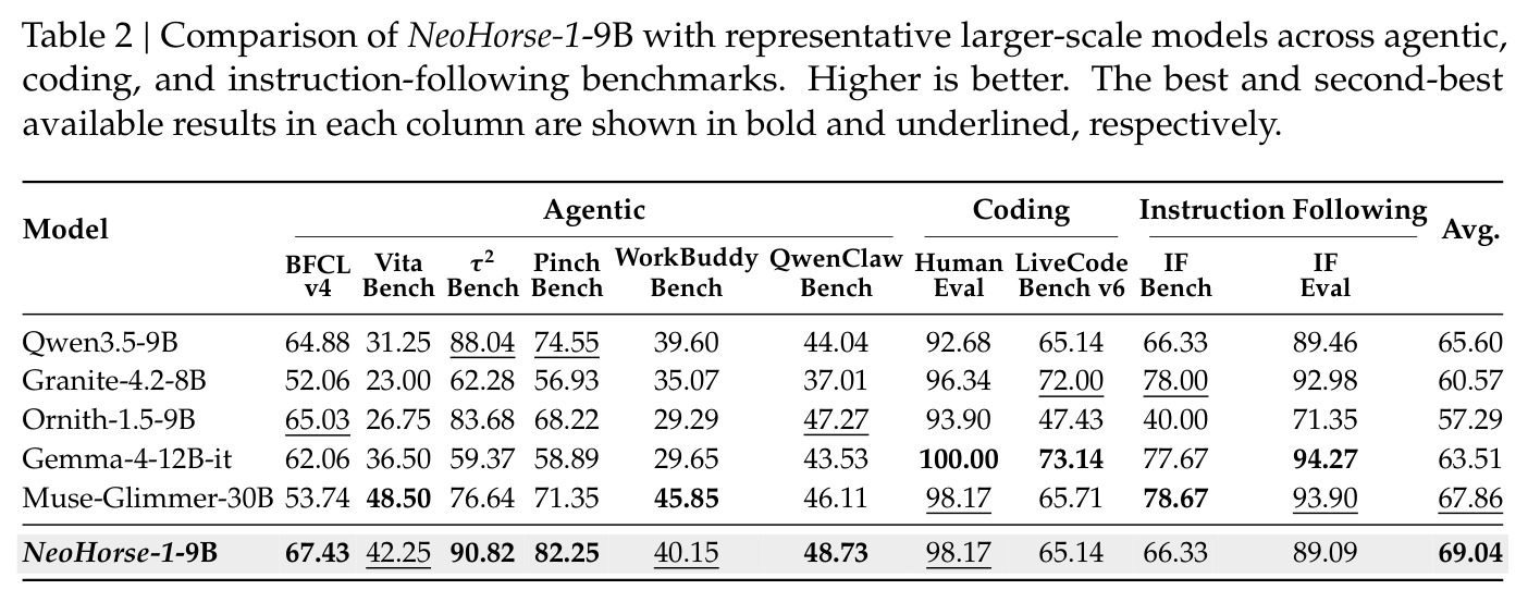 Comparison of NeoHorse-1-9B with representative larger-scale models across agentic, coding, and instruction-following benchmarks