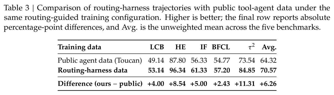 Comparison of routing-harness trajectories with public tool-agent data under the same routing-guided training configuration