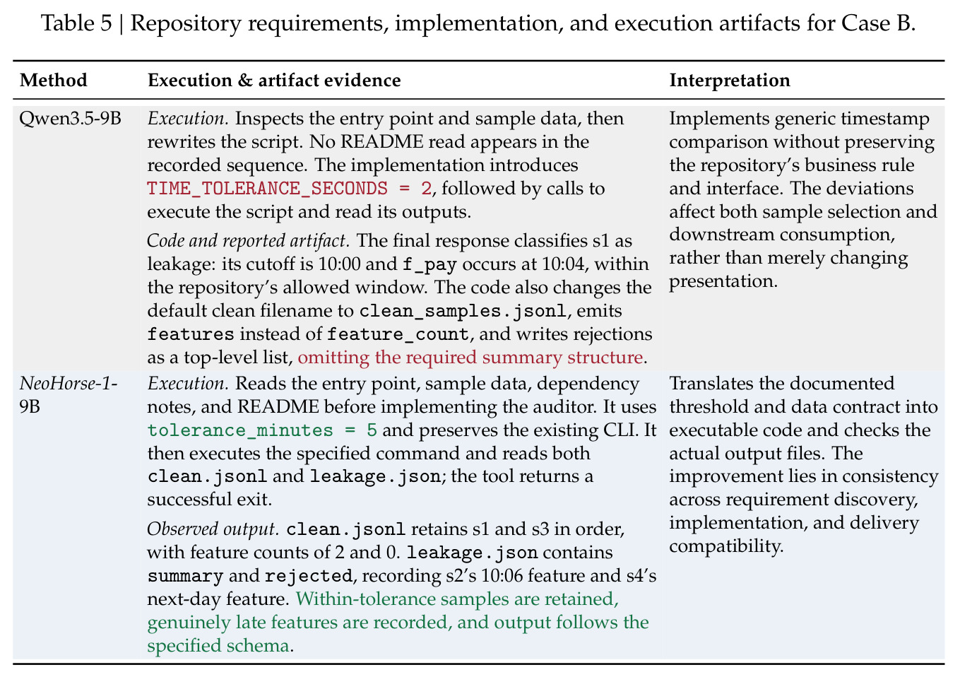 Repository requirements, implementation, and execution artifacts for Case B (Implementing a Time-Leakage Auditor from Repository Requirements)