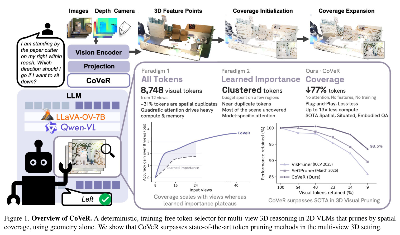 Better coverage achieves higher performance. Correlation between coverage and accuracy (on ScanQA at 9% retention).