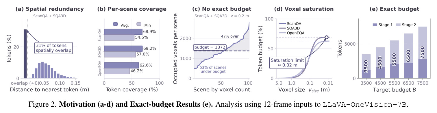 Ablation for voxel ratio and scaling view count.