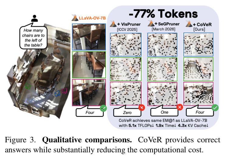 Empirical validation of the coverage bound. Even at 9% token retention, the dH(X, C) is only 2.3% of the scene diagonal, compared with the stage 1 bound of 9.6%.