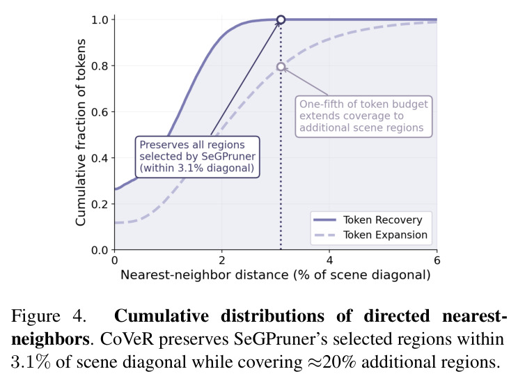 Cumulative distributions of directed nearest-neighbor distances on ScanQA across multiple token budgets.