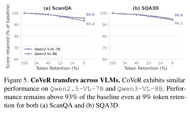Category-level performance on OpenEQA. We compare CoVeR with VTC and DTC based on their published scores, computed by GPT-4.