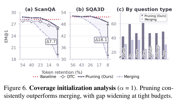 Category-level performance on OpenEQA. We compare CoVeR with VisPruner and SeGPruner, computed by GPT-4o.