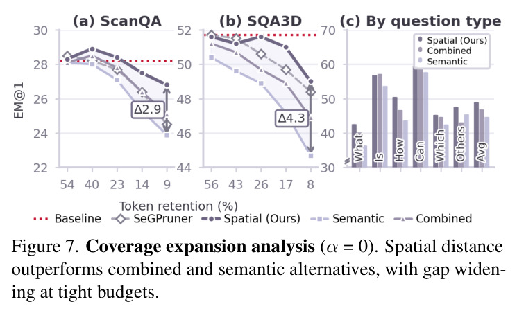 OpenEQA comparison. CoVeR remains competitive, relative to both commercial and open VLMs, after removing up to 92% of visual tokens.