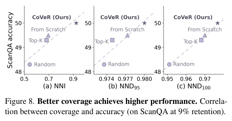 ScanQA (val) comparison. CoVeR remains competitive with task-specific 3D models, video-LMMs, and fine-tuned 3D-LMMs, after removing up to 91% of visual tokens, without 3D-specific training or learned pruning.