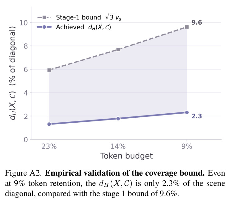 Overview of CoVeR. A deterministic, training-free token selector for multi-view 3D reasoning in 2D VLMs that prunes by spatial coverage, using geometry alone.
