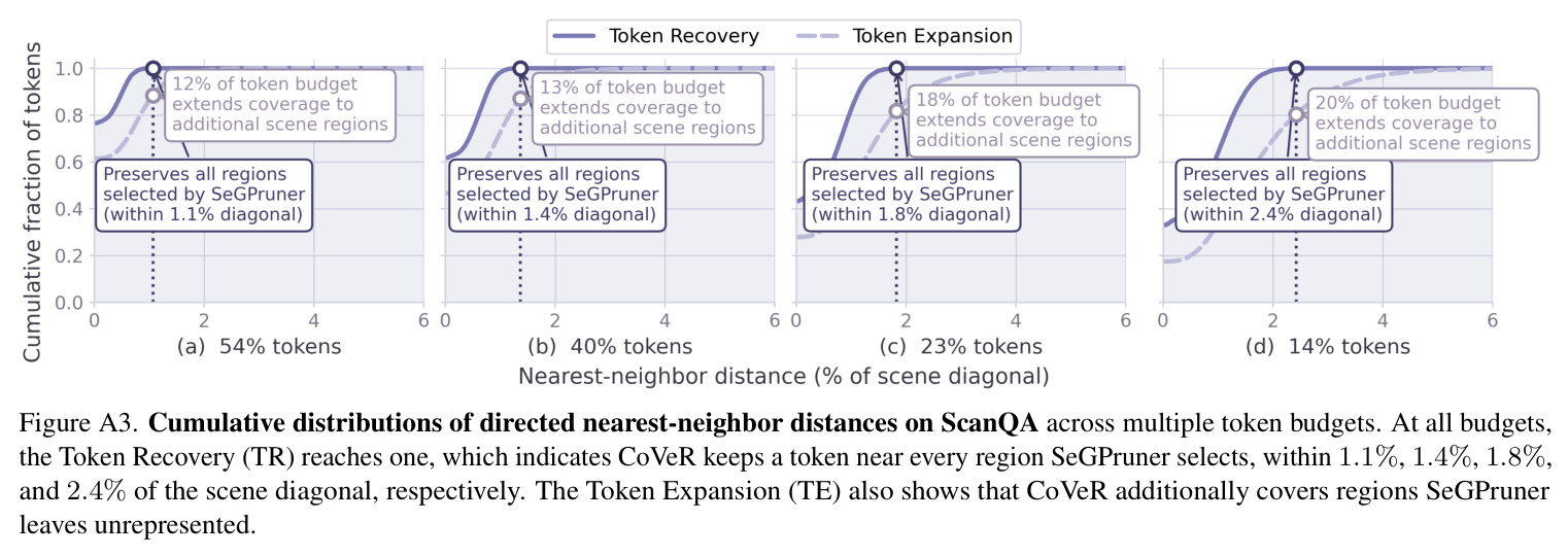Motivation (a-d) and Exact-budget Results (e). Analysis using 12-frame inputs to LLaVA-OneVision-7B.