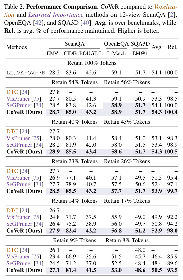 Design ablations. Iterative FPS with stage 1 initialization consistently performs best.