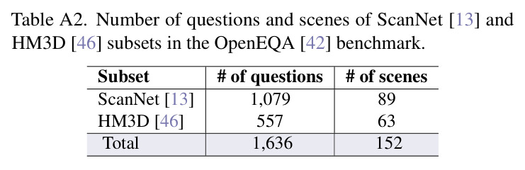Performance Comparison. CoVeR compared to Voxelization and Learned Importance methods on 12-view ScanQA, OpenEQA, and SQA3D.
