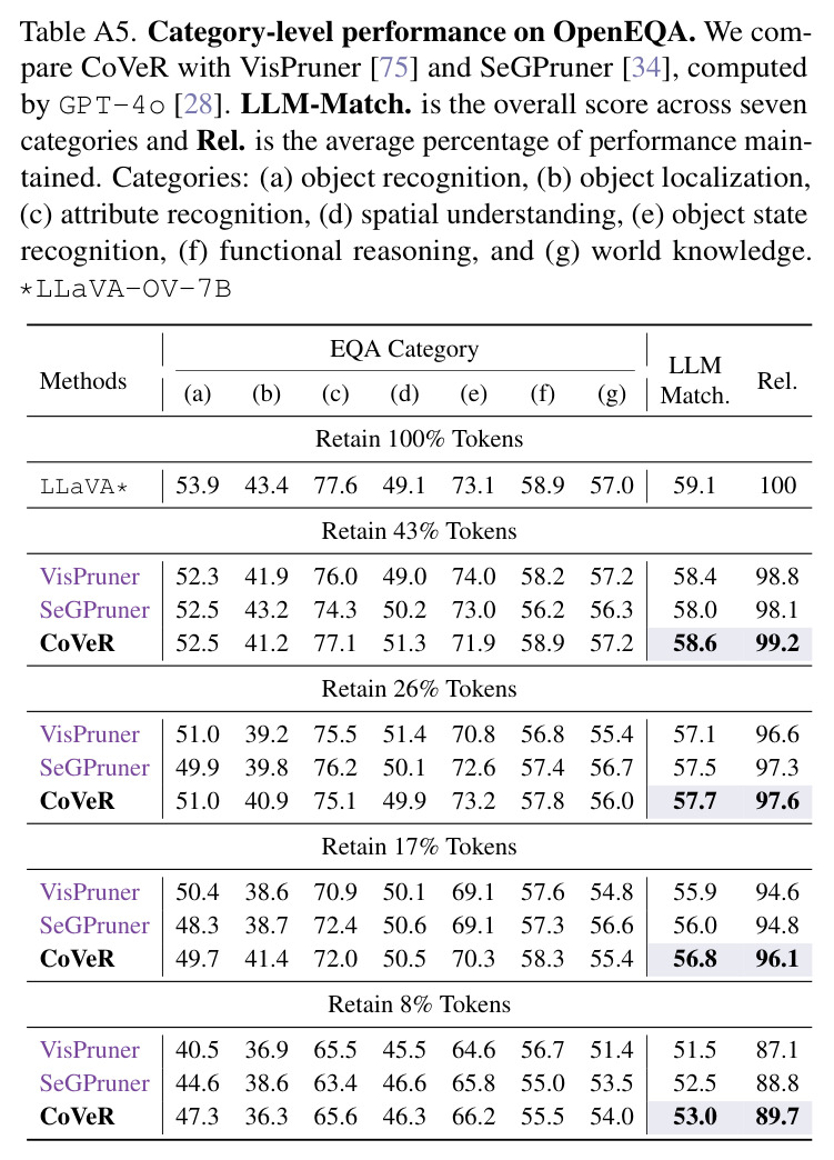Efficiency at varying token retention. CoVeR substantially reduces TFLOPs, KV cache (MB), memory (GB) while remaining competitive across token budgets.