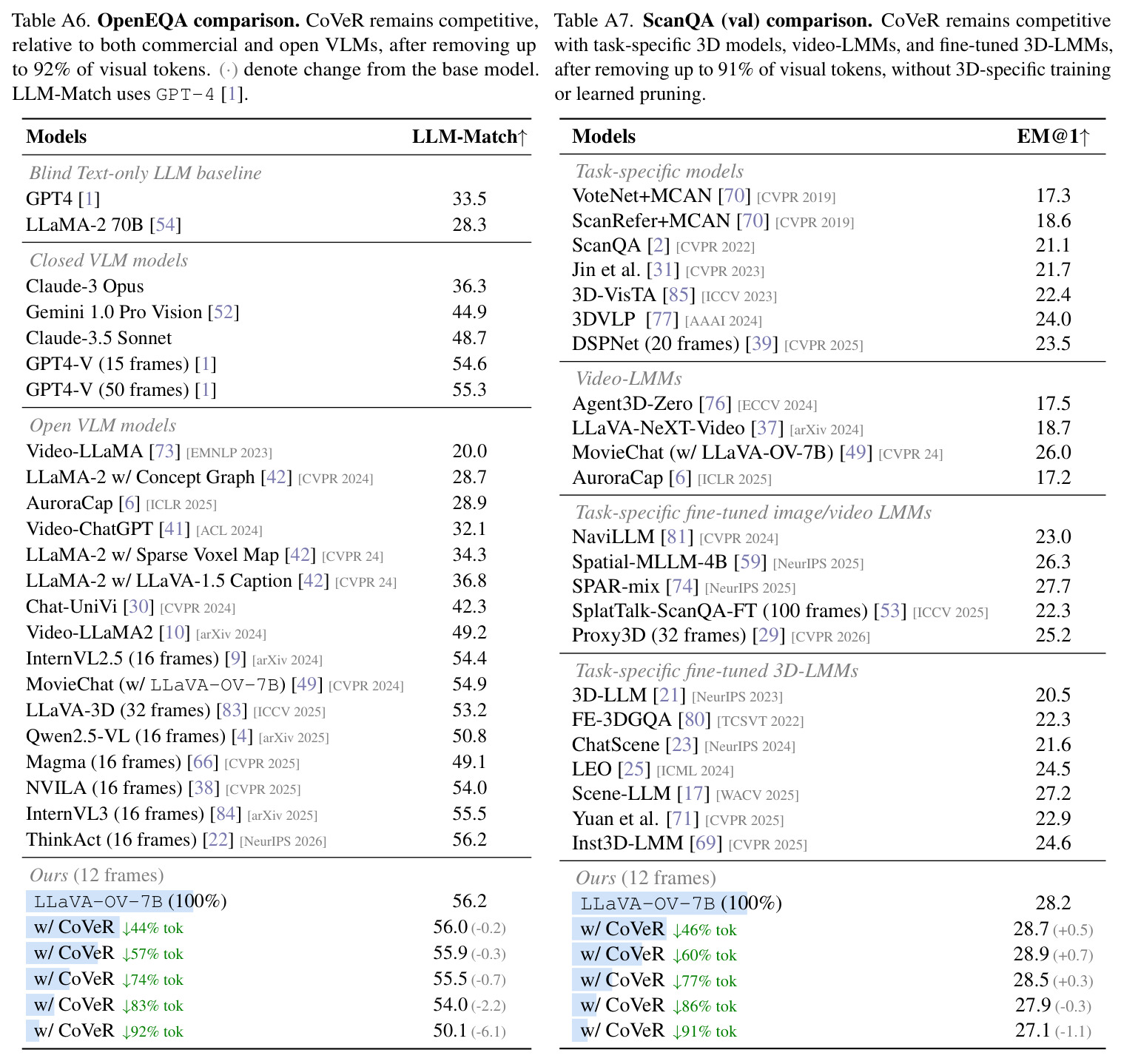 Efficiency comparison. CoVeR attains the highest accuracy at the lowest peak memory.