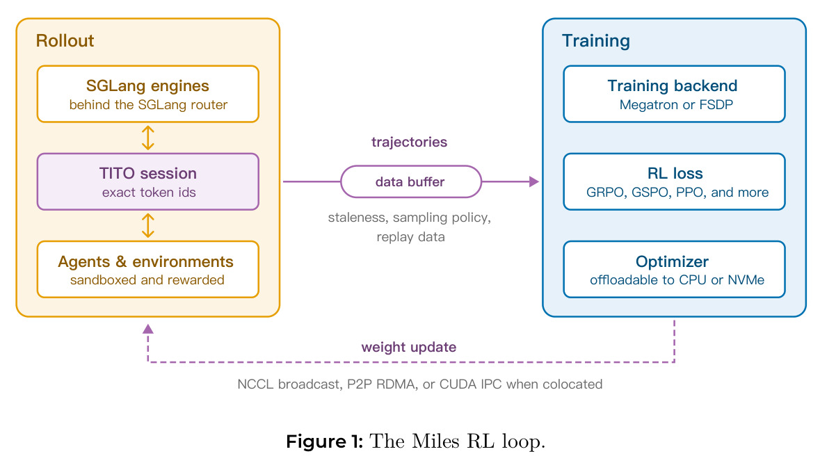 The Miles RL loop.