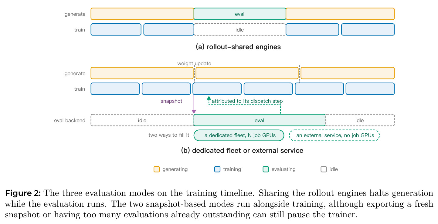 The three evaluation modes on the training timeline.