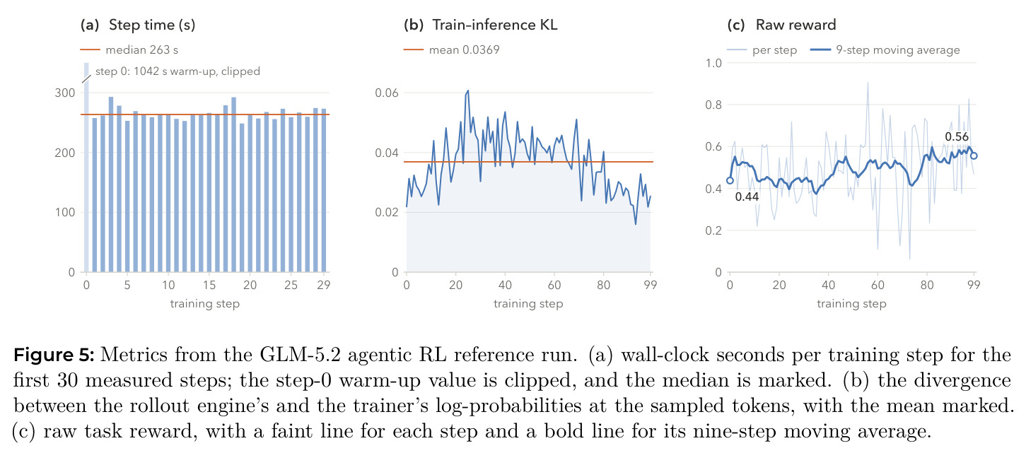 Metrics from the GLM-5.2 agentic RL reference run.