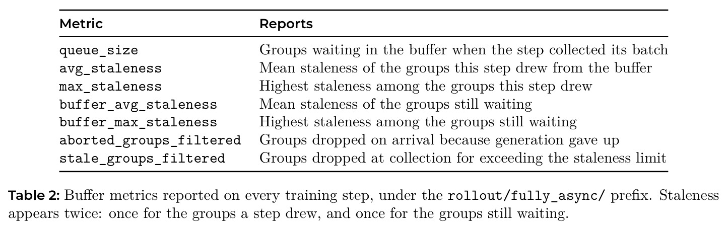 Buffer metrics reported on every training step.