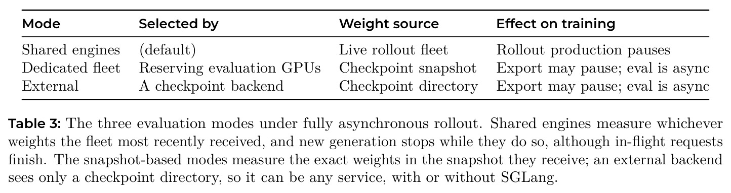 The three evaluation modes under fully asynchronous rollout.