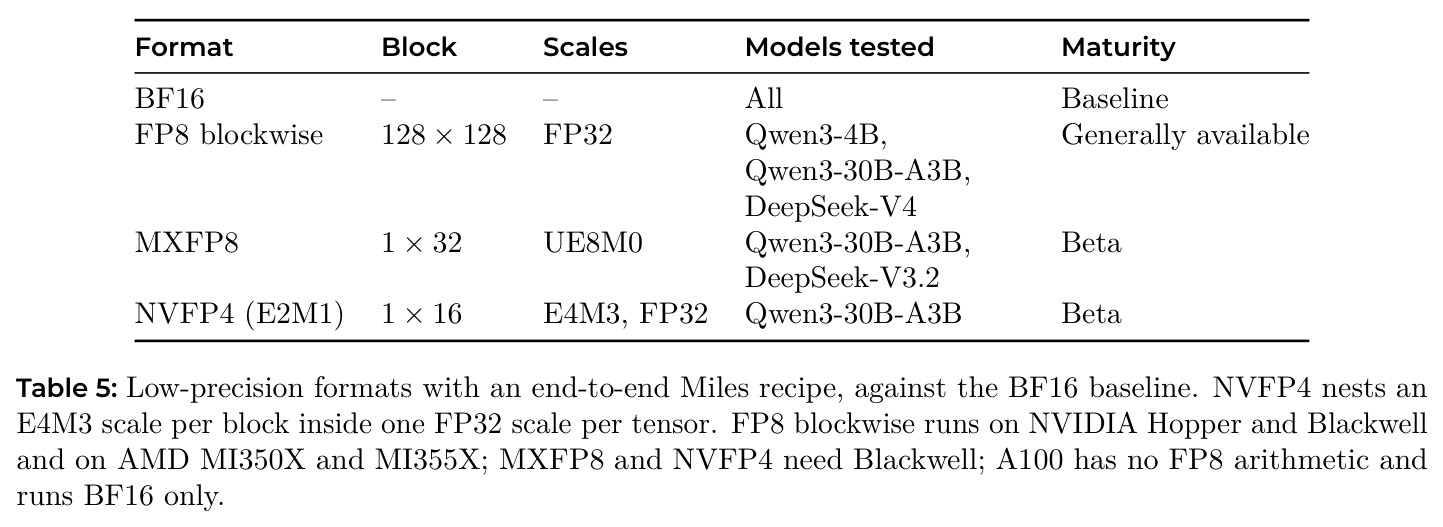 Low-precision formats with an end-to-end Miles recipe, against the BF16 baseline.