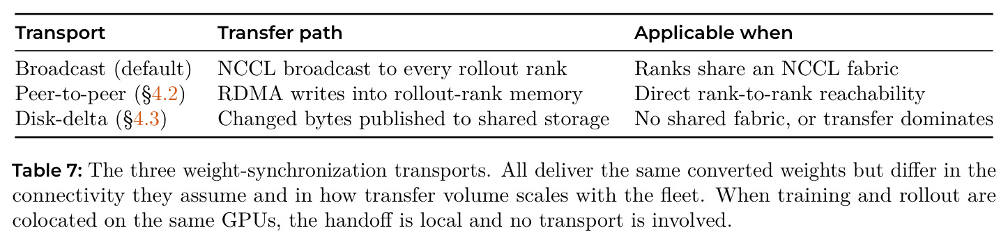 The three weight-synchronization transports.