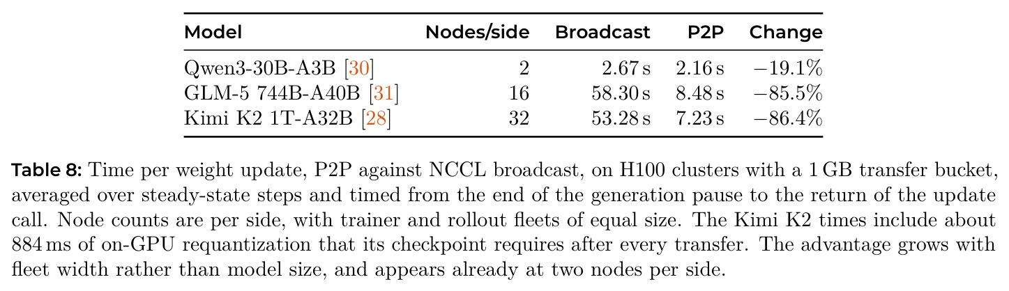 Time per weight update, P2P against NCCL broadcast, on H100 clusters.