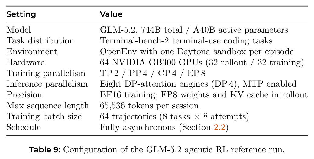 Configuration of the GLM-5.2 agentic RL reference run.
