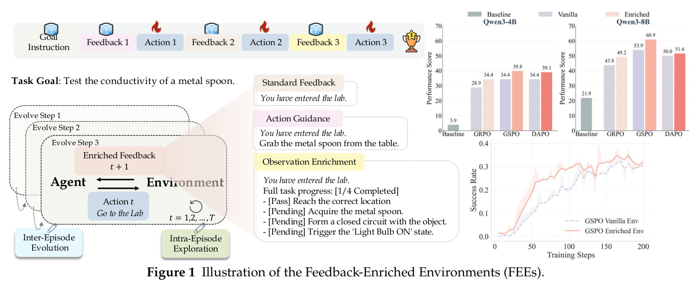 Illustration of the Feedback-Enriched Environments (FEEs).