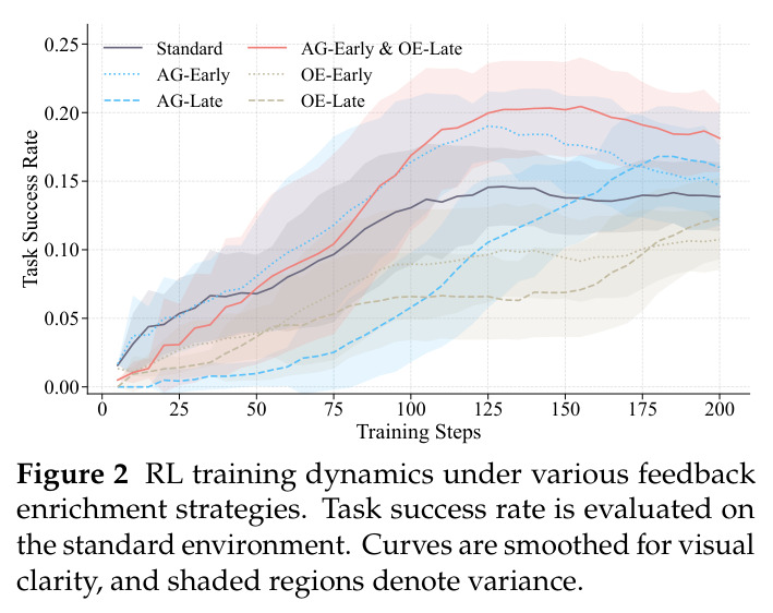 RL training dynamics under various feedback enrichment strategies. Task success rate is evaluated on the standard environment. Curves are smoothed for visual clarity, and shaded regions denote variance.
