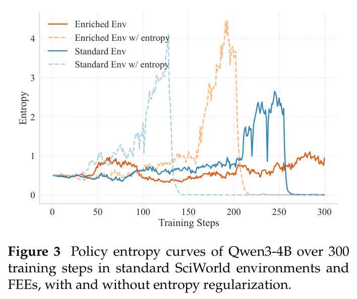 Policy entropy curves of Qwen3-4B over 300 training steps in standard SciWorld environments and FEEs, with and without entropy regularization.