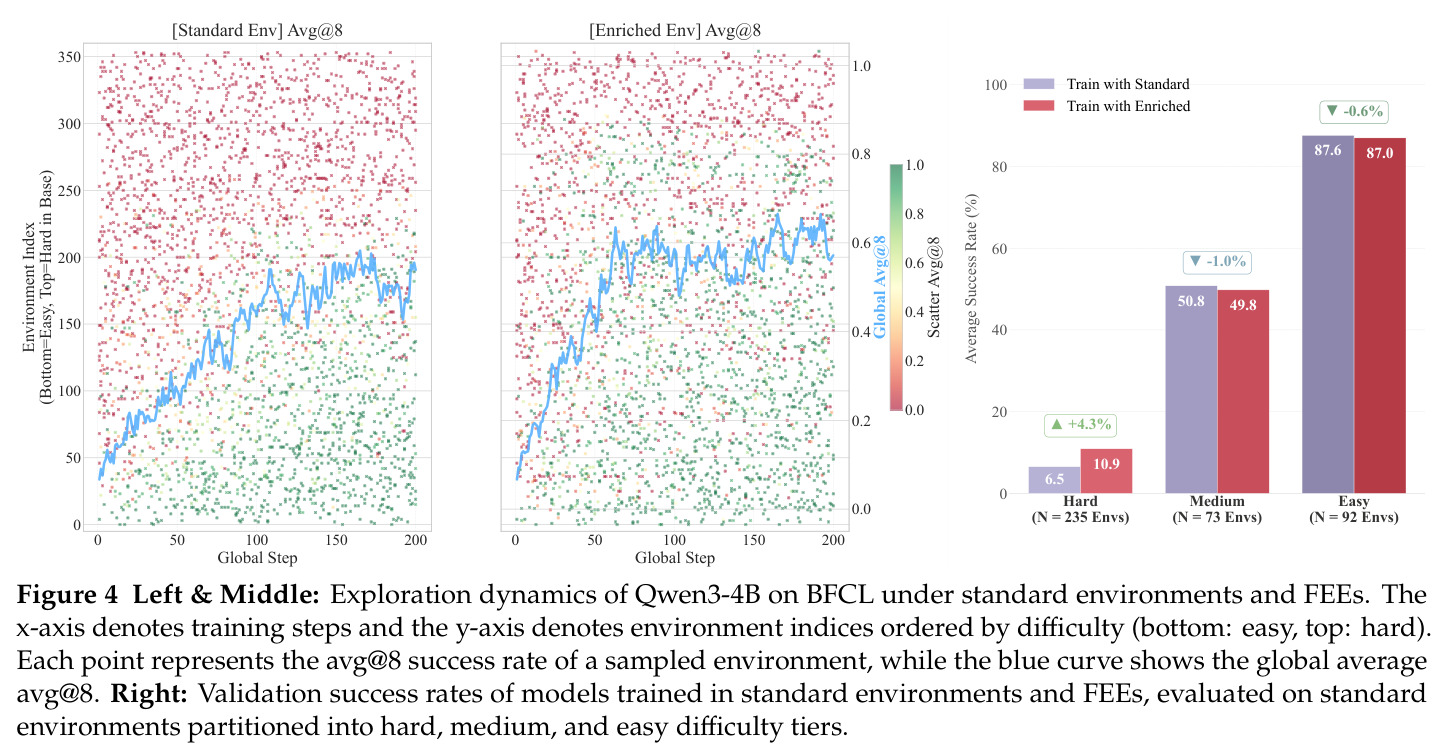 Left & Middle: Exploration dynamics of Qwen3-4B on BFCL under standard environments and FEEs. The x-axis denotes training steps and the y-axis denotes environment indices ordered by difficulty (bottom: easy, top: hard). Each point represents the avg@8 success rate of a sampled environment, while the blue curve shows the global average avg@8. Right: Validation success rates of models trained in standard environments and FEEs, evaluated on standard environments partitioned into hard, medium, and easy difficulty tiers.