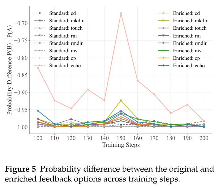 Probability difference between the original and enriched feedback options across training steps.
