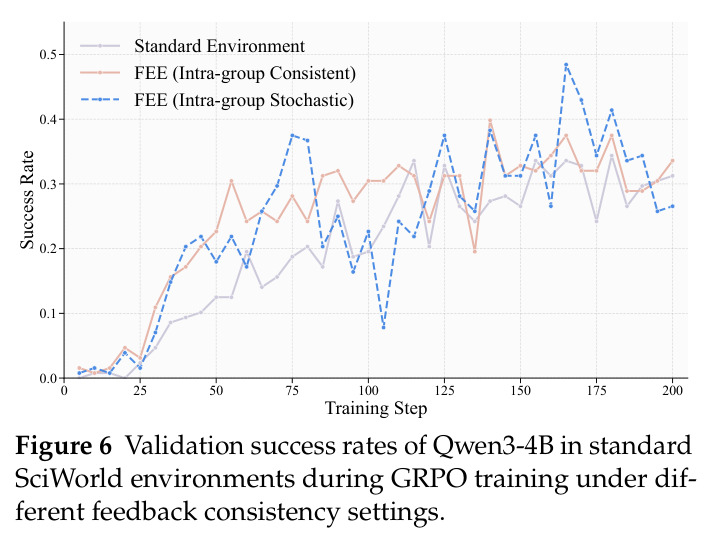 Validation success rates of Qwen3-4B in standard SciWorld environments during GRPO training under different feedback consistency settings.