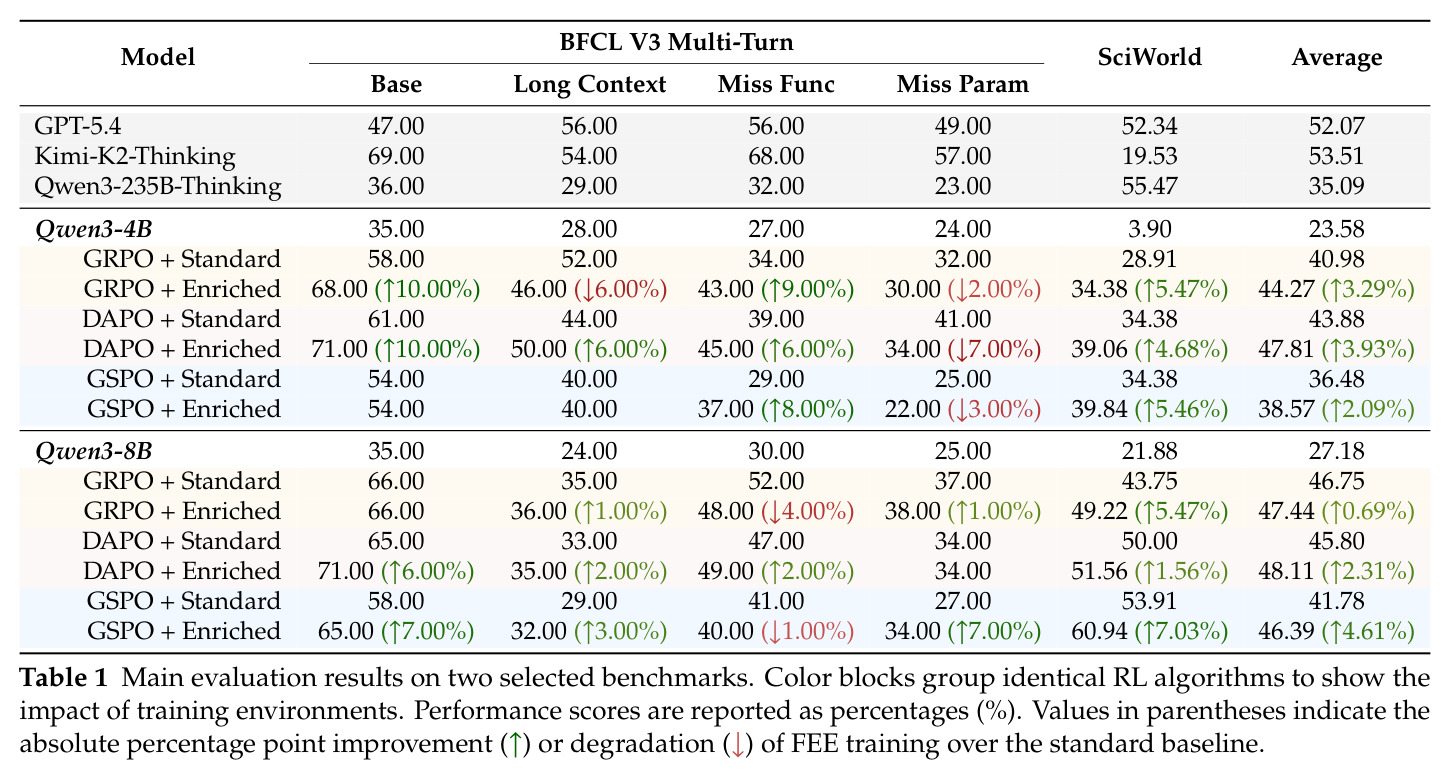 Main evaluation results on two selected benchmarks. Color blocks group identical RL algorithms to show the impact of training environments. Performance scores are reported as percentages (%). Values in parentheses indicate the absolute percentage point improvement (↑) or degradation (↓) of FEE training over the standard baseline.