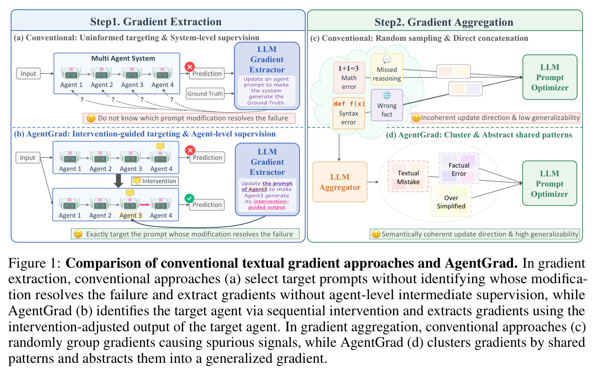 Comparison of conventional textual gradient approaches and AgentGrad