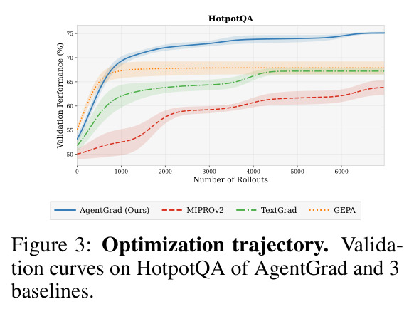 Optimization trajectory. Validation curves on HotpotQA of AgentGrad and 3 baselines.