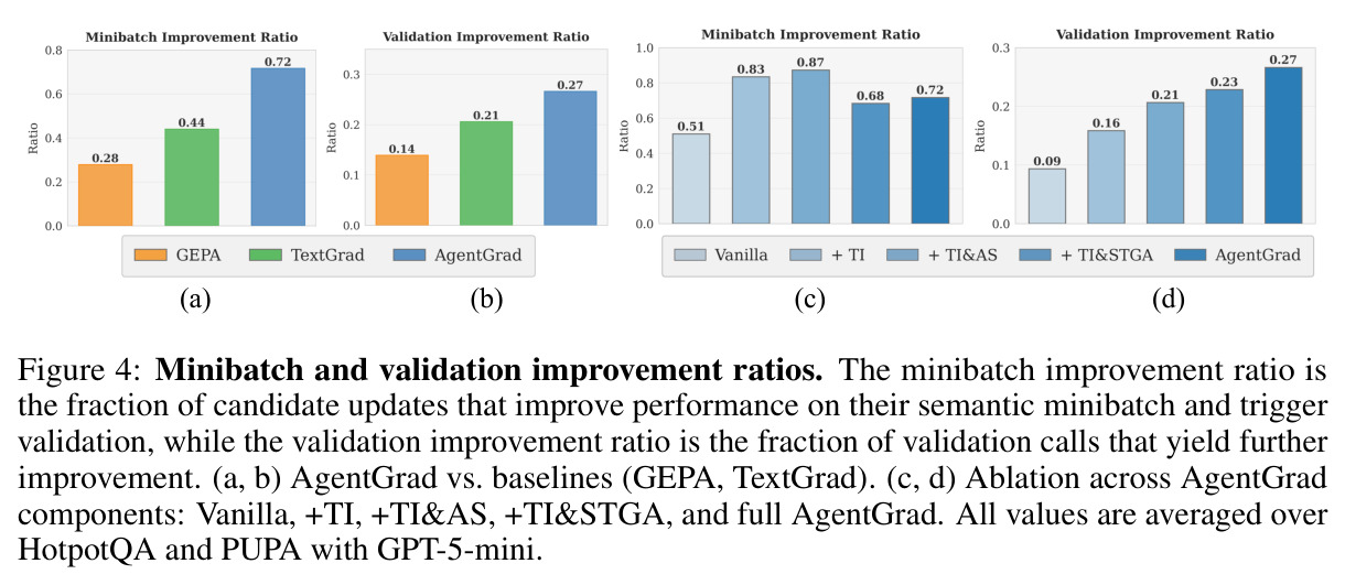 Minibatch and validation improvement ratios