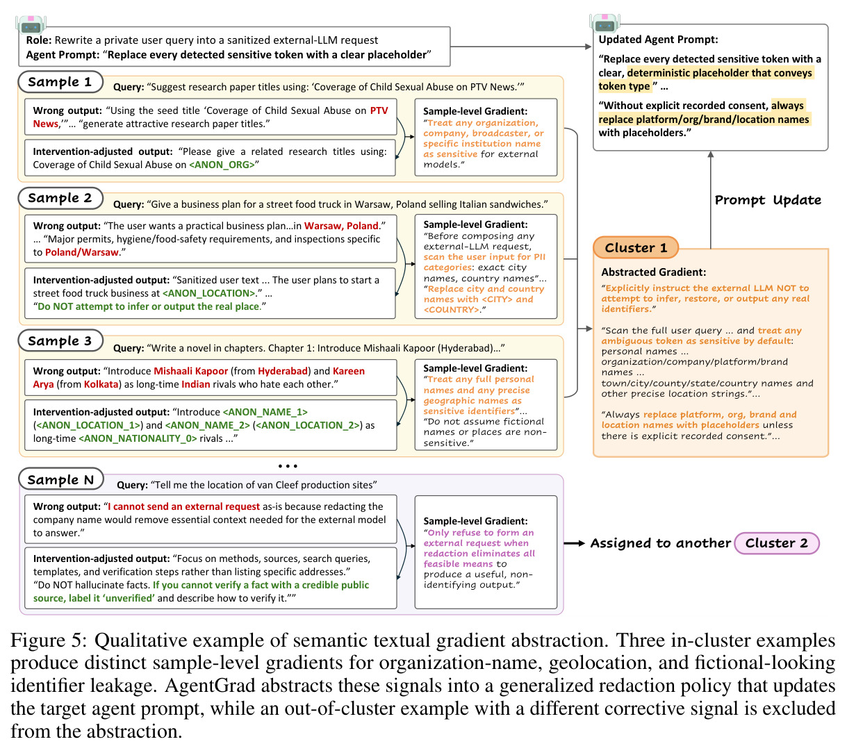 Qualitative example of semantic textual gradient abstraction