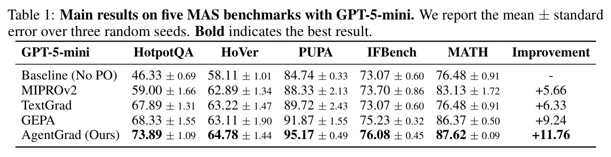 Main results on five MAS benchmarks with GPT-5-mini