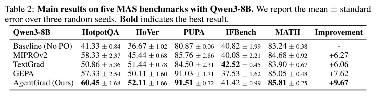 Main results on five MAS benchmarks with Qwen3-8B