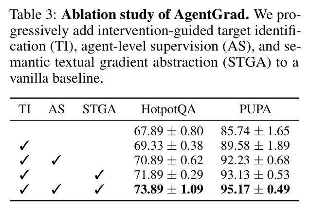 Ablation study of AgentGrad