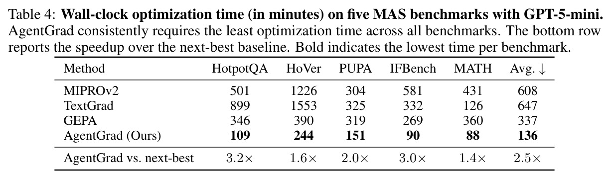 Wall-clock optimization time (in minutes) on five MAS benchmarks with GPT-5-mini