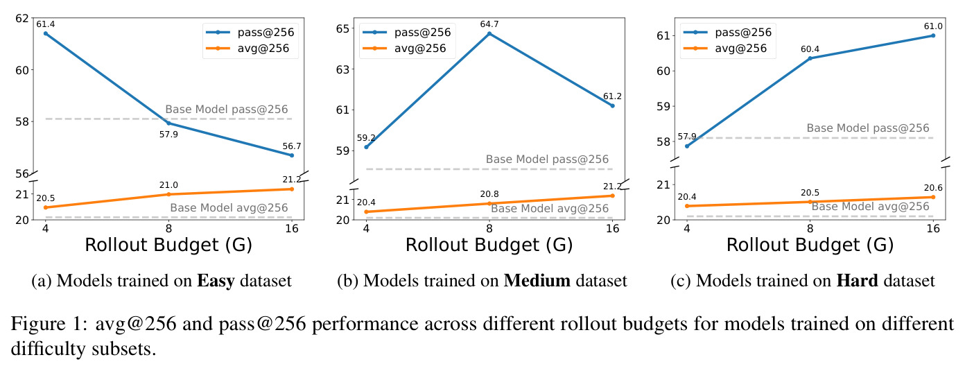 avg@256 and pass@256 performance across different rollout budgets for models trained on different difficulty subsets.