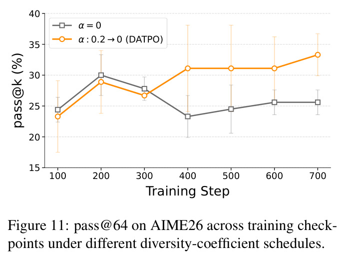 pass@64 on AIME26 across training checkpoints under different diversity-coefficient schedules.
