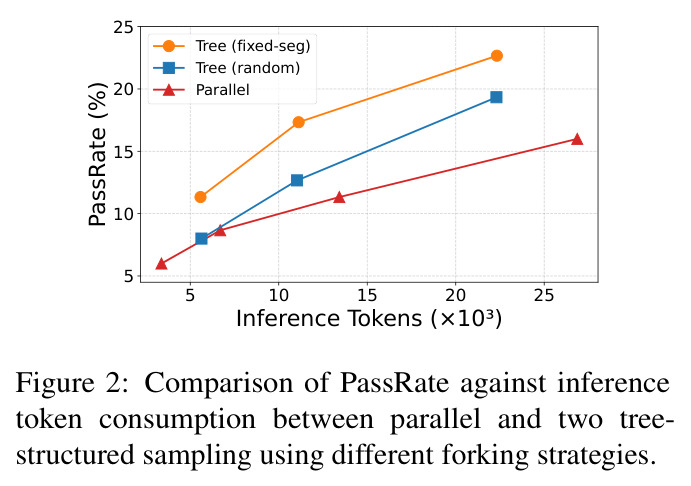 Comparison of PassRate against inference token consumption between parallel and two tree-structured sampling using different forking strategies.