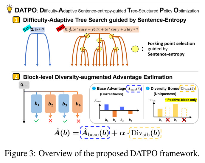 Overview of the proposed DATPO framework.