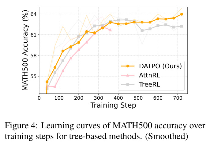 Learning curves of MATH500 accuracy over training steps for tree-based methods. (Smoothed)