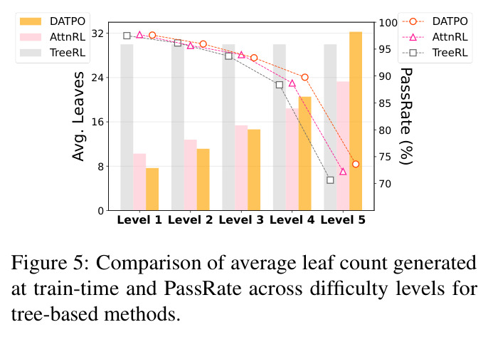 Comparison of average leaf count generated at train-time and PassRate across difficulty levels for tree-based methods.